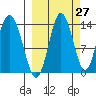 Snug Harbor tide chart for Wednesday, September 27, 2023
