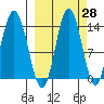 Snug Harbor tide chart for Thursday, September 28, 2023