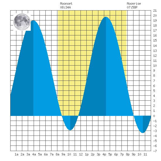 Snug Harbor tide chart for Friday, September 29, 2023