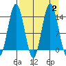 Snug Harbor tide chart for Saturday, September 2, 2023