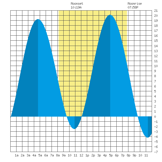 Snug Harbor tide chart for Saturday, September 30, 2023
