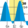 Snug Harbor tide chart for Saturday, September 30, 2023