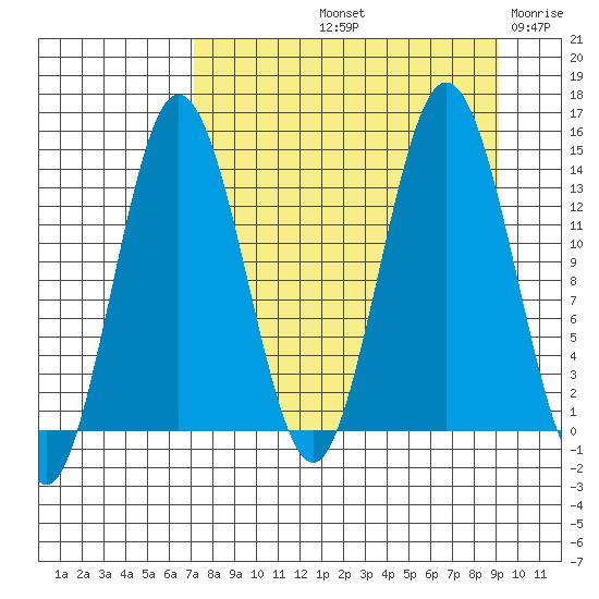 Snug Harbor tide chart for Sunday, September 3, 2023