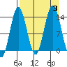 Snug Harbor tide chart for Sunday, September 3, 2023