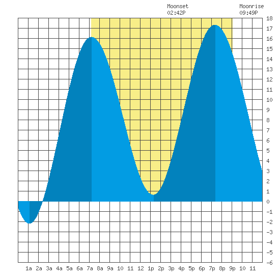 Snug Harbor tide chart for Monday, September 4, 2023