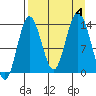 Snug Harbor tide chart for Monday, September 4, 2023