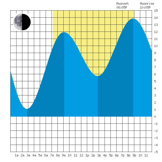 Snug Harbor tide chart for Wednesday, September 6, 2023