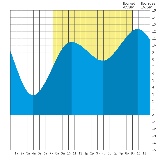 Snug Harbor tide chart for Thursday, September 7, 2023