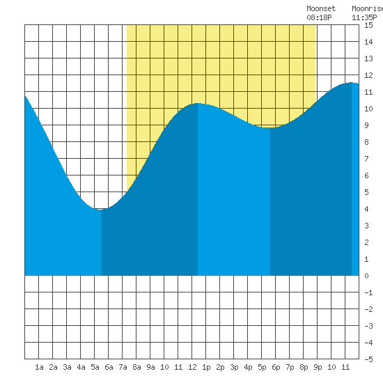 Snug Harbor tide chart for Friday, September 8, 2023