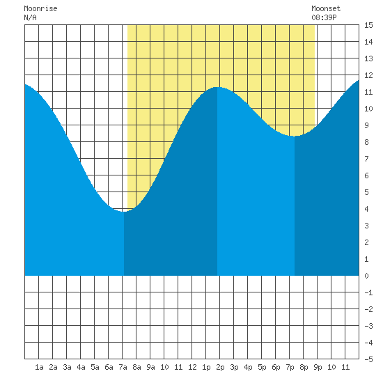 Snug Harbor tide chart for Saturday, September 9, 2023