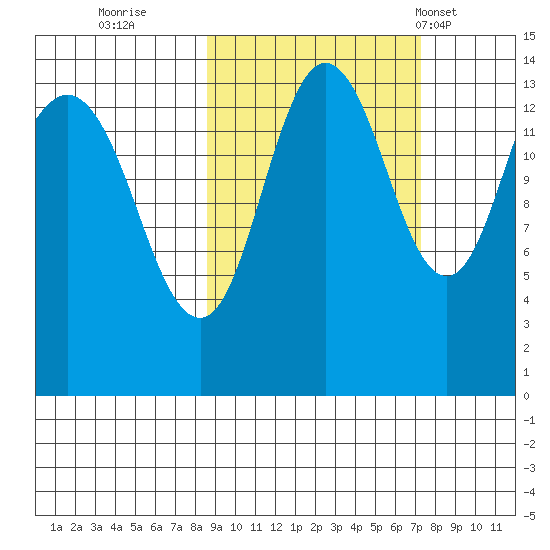 Snug Harbor tide chart for Tuesday, October 10, 2023