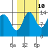 Snug Harbor tide chart for Tuesday, October 10, 2023