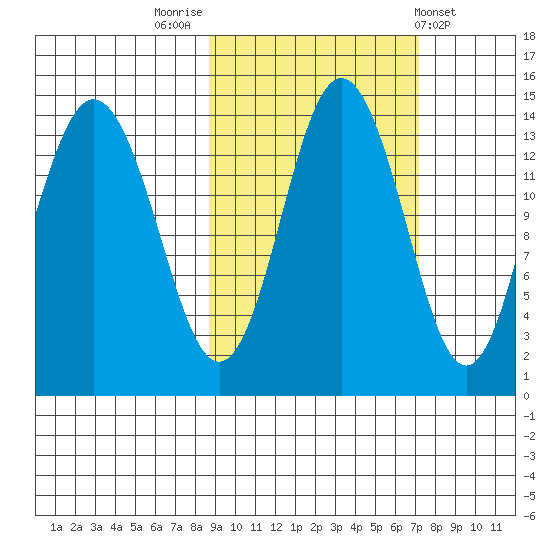Snug Harbor tide chart for Thursday, October 12, 2023