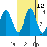 Snug Harbor tide chart for Thursday, October 12, 2023