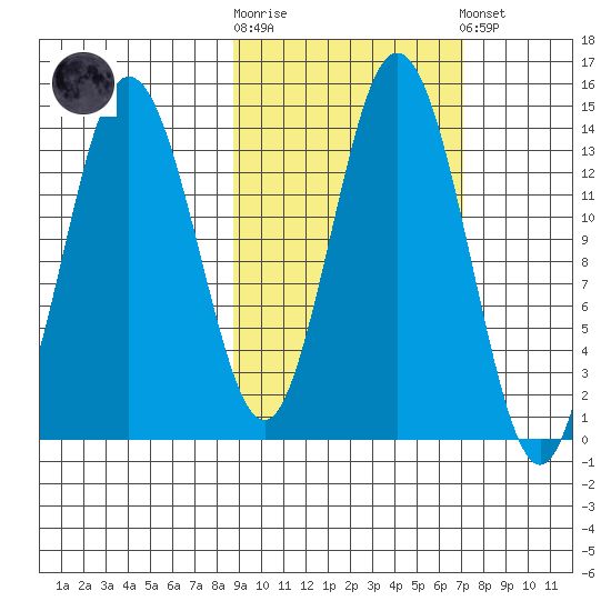 Snug Harbor tide chart for Saturday, October 14, 2023