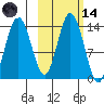 Snug Harbor tide chart for Saturday, October 14, 2023