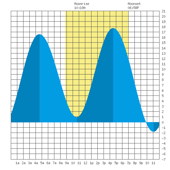 Snug Harbor tide chart for Sunday, October 15, 2023