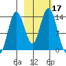 Snug Harbor tide chart for Tuesday, October 17, 2023