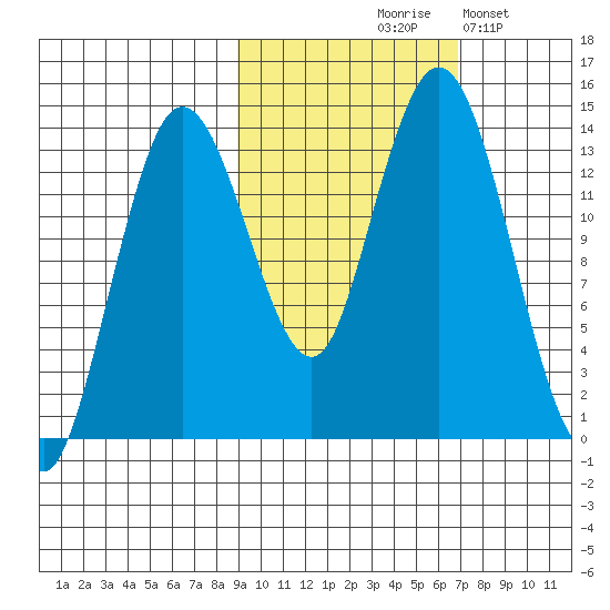 Snug Harbor tide chart for Wednesday, October 18, 2023