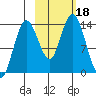 Snug Harbor tide chart for Wednesday, October 18, 2023