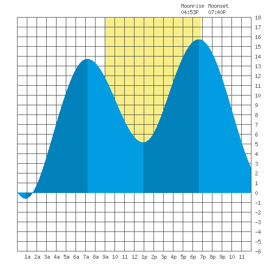 Snug Harbor tide chart for Thursday, October 19, 2023
