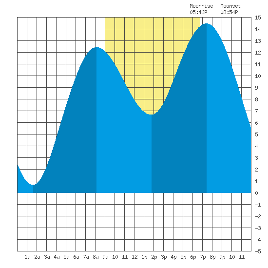 Snug Harbor tide chart for Friday, October 20, 2023