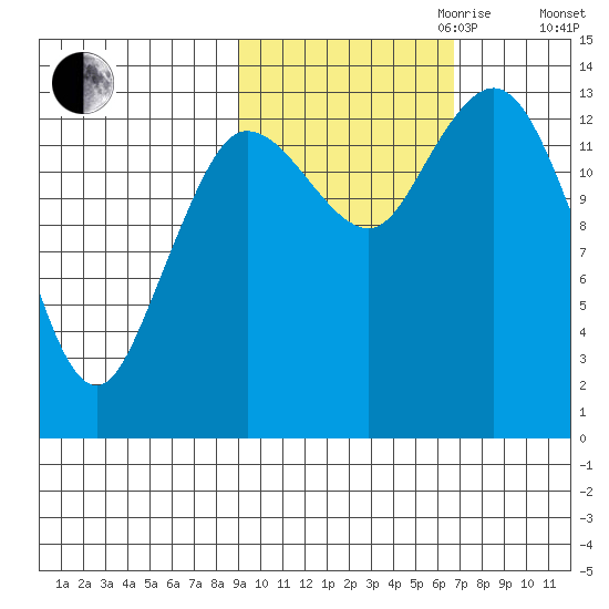 Snug Harbor tide chart for Saturday, October 21, 2023