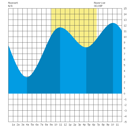 Snug Harbor tide chart for Sunday, October 22, 2023