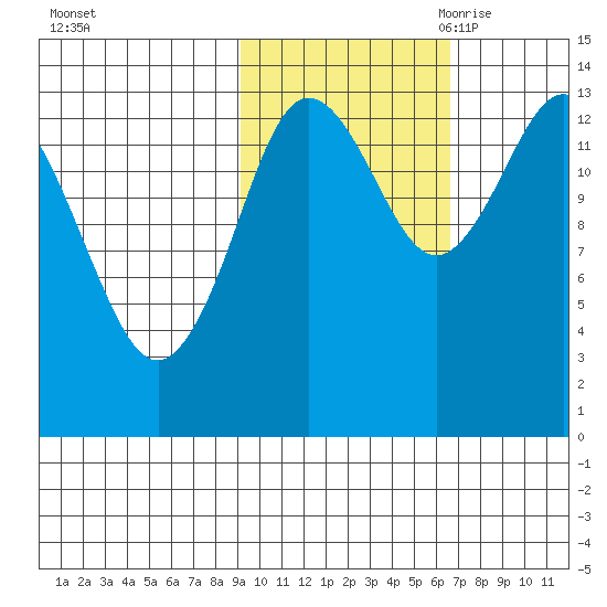 Snug Harbor tide chart for Monday, October 23, 2023