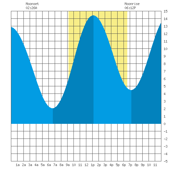 Snug Harbor tide chart for Tuesday, October 24, 2023