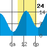Snug Harbor tide chart for Tuesday, October 24, 2023