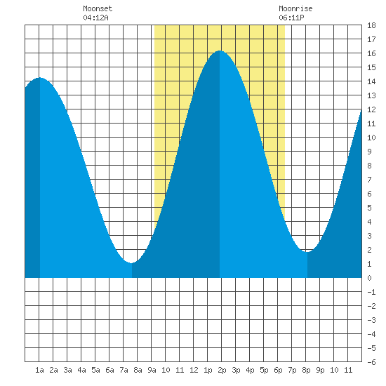 Snug Harbor tide chart for Wednesday, October 25, 2023