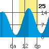 Snug Harbor tide chart for Wednesday, October 25, 2023