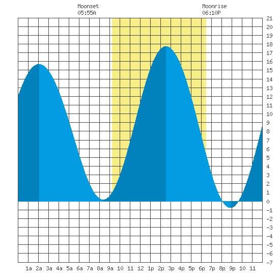 Snug Harbor tide chart for Thursday, October 26, 2023