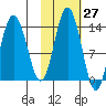 Snug Harbor tide chart for Friday, October 27, 2023