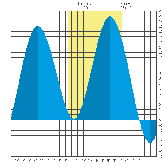 Snug Harbor tide chart for Sunday, October 29, 2023