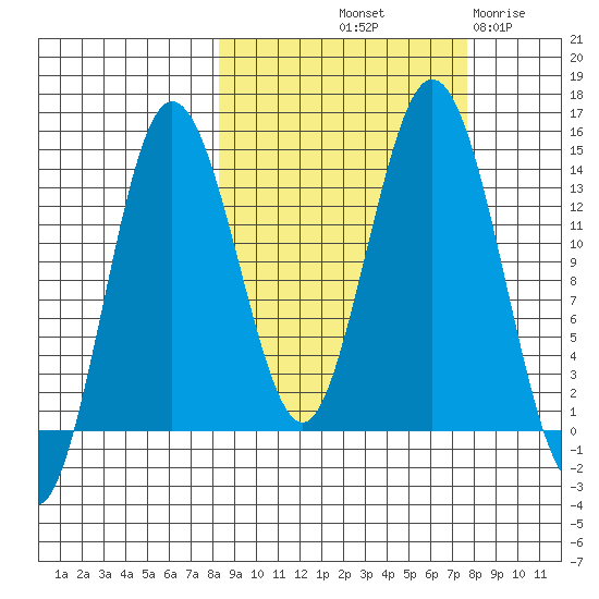 Snug Harbor tide chart for Monday, October 2, 2023