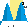 Snug Harbor tide chart for Monday, October 2, 2023