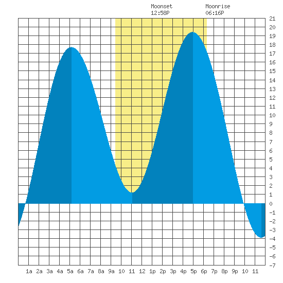 Snug Harbor tide chart for Monday, October 30, 2023