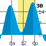 Snug Harbor tide chart for Monday, October 30, 2023
