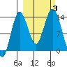 Snug Harbor tide chart for Tuesday, October 3, 2023