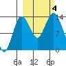 Snug Harbor tide chart for Wednesday, October 4, 2023