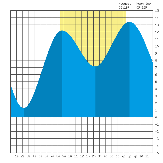 Snug Harbor tide chart for Thursday, October 5, 2023