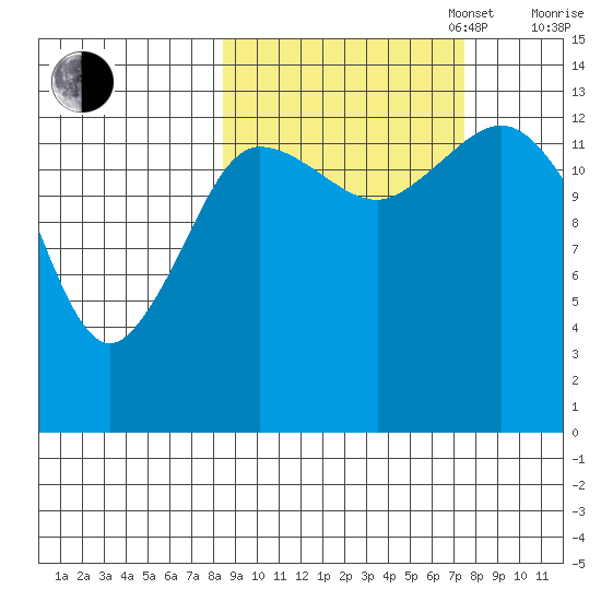 Snug Harbor tide chart for Friday, October 6, 2023