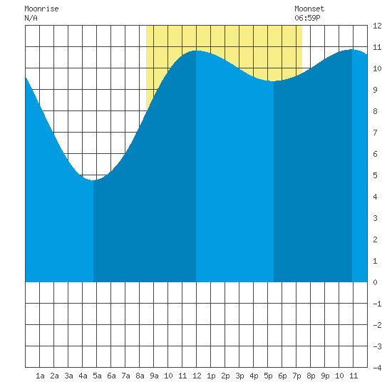 Snug Harbor tide chart for Saturday, October 7, 2023