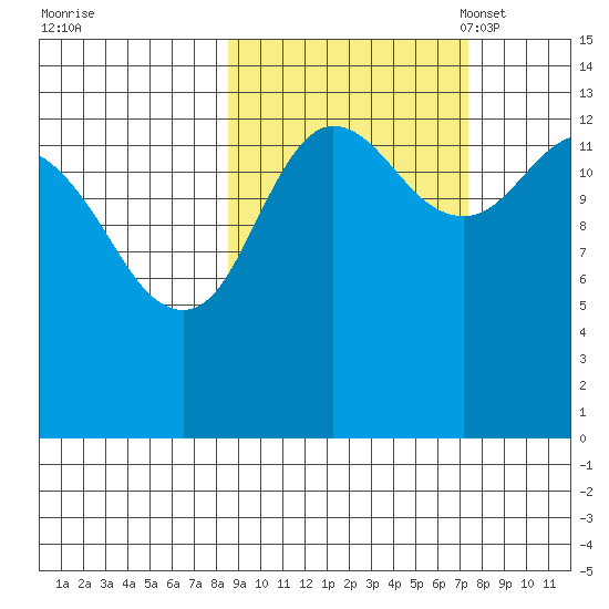 Snug Harbor tide chart for Sunday, October 8, 2023