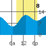 Snug Harbor tide chart for Sunday, October 8, 2023