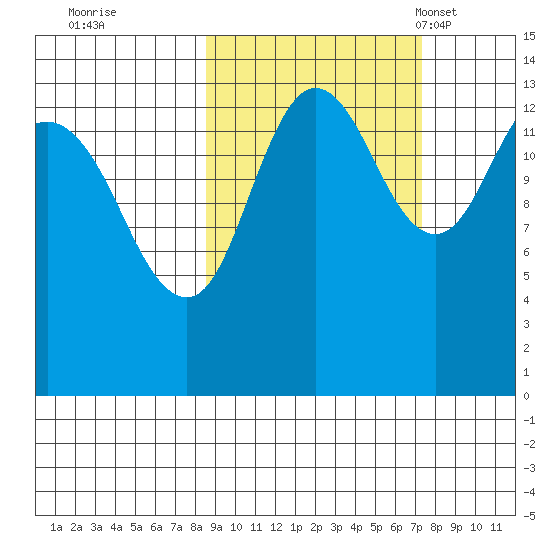 Snug Harbor tide chart for Monday, October 9, 2023