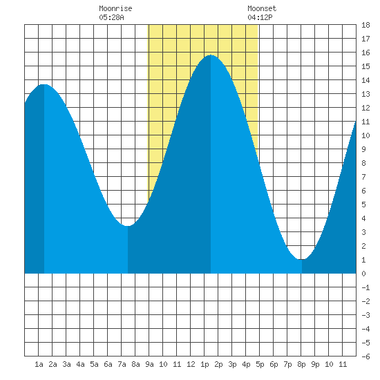 Snug Harbor tide chart for Friday, November 10, 2023
