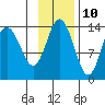 Snug Harbor tide chart for Friday, November 10, 2023